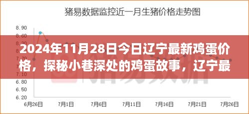 辽宁最新鸡蛋价格揭秘，小巷深处的故事与新鲜鸡蛋价格秘密（2024年11月28日）