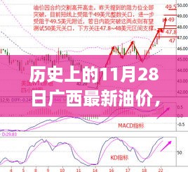 历史上的11月28日广西最新油价，历史上的11月28日广西油价变迁，回顾与洞察