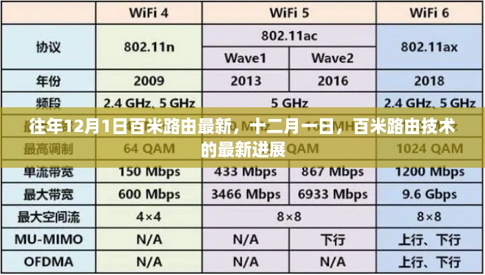 十二月一日百米路由技术最新进展概览