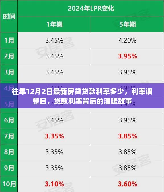 揭秘往年12月最新房贷利率背后的故事