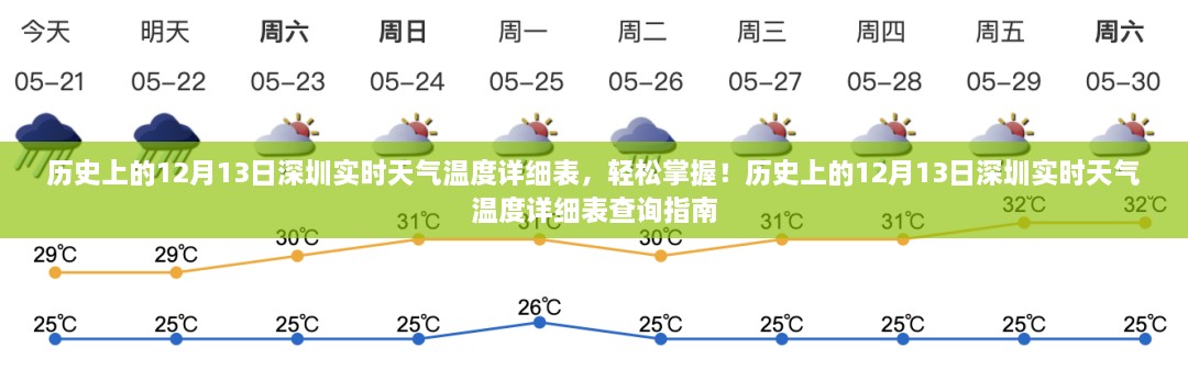 历史上的12月13日深圳实时天气温度回顾，轻松查询指南