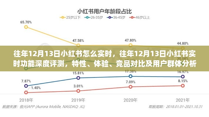 往年12月13日小红书实时功能深度解析，特性、体验、竞品对比及用户群体分析回顾报告