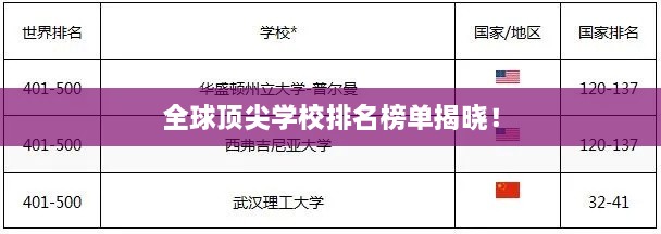 全球顶尖学校排名榜单揭晓！