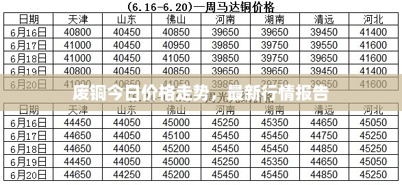 废铜今日价格走势，最新行情报告