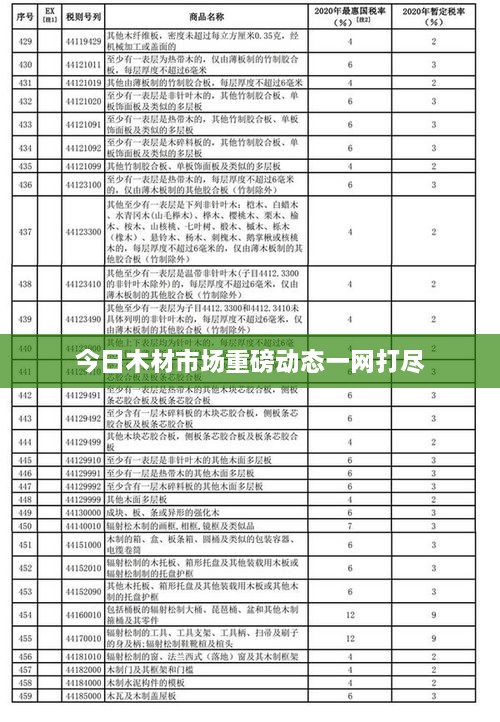 今日木材市场重磅动态一网打尽