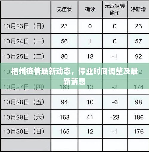 福州疫情最新动态，停业时间调整及最新消息