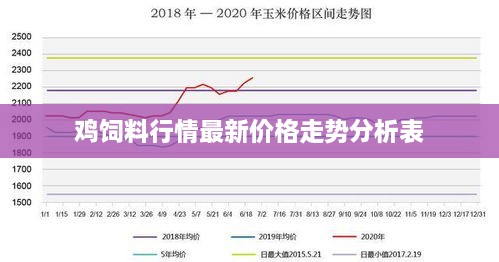 鸡饲料行情最新价格走势分析表