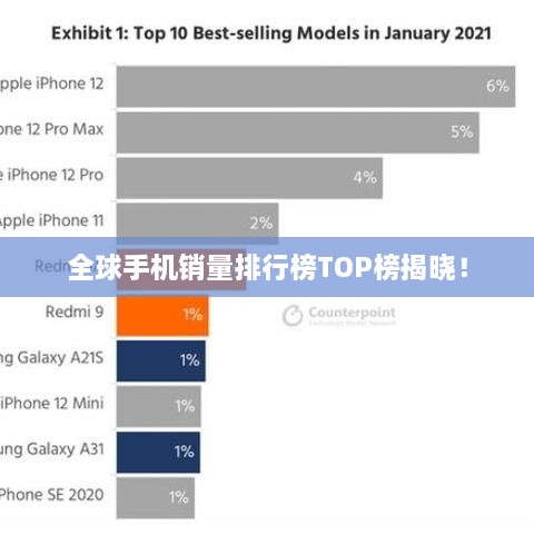 全球手机销量排行榜TOP榜揭晓！